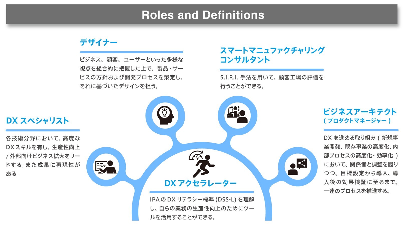Role and level